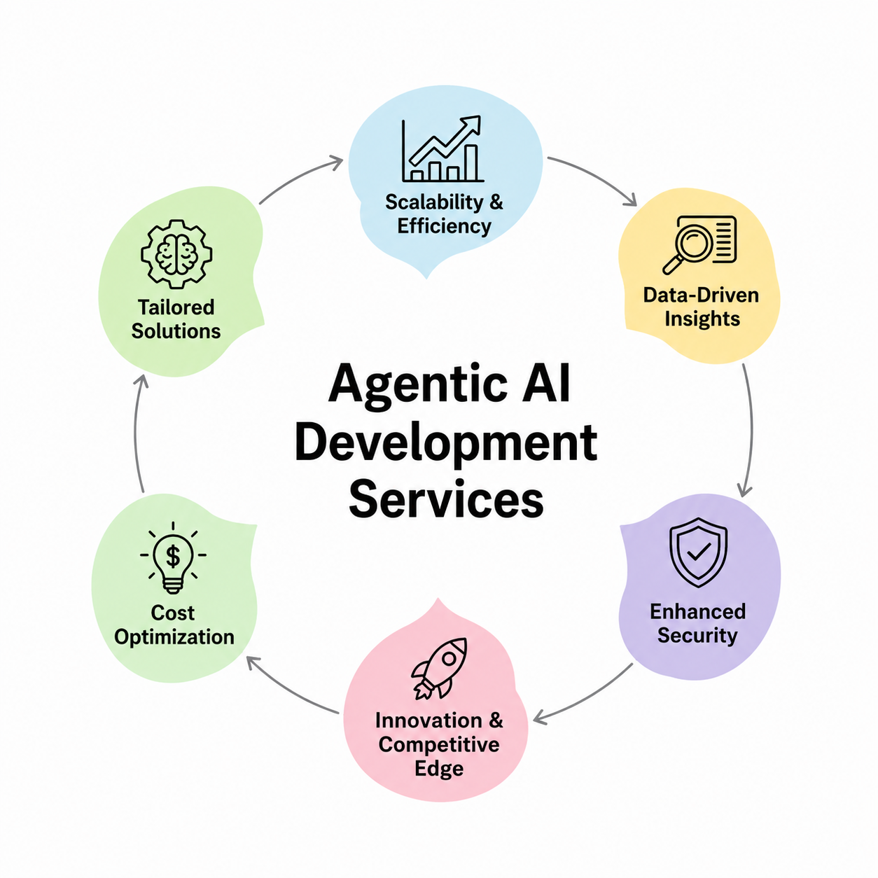 Custom AI Development Services